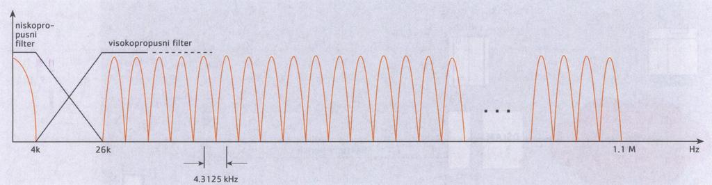 - modulacija DMT DMT Discrete MultiTone je način modulacije s višestrukim nositeljima, - bitovi su grupirani u tonovima različitih frekvencija, zbog čega frekvencijsko područje dijeli na određen broj
