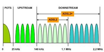 ADSL2 ADSL2 omogućava postizanje dolaznih brzina do otprilike 12 Mbit/s i odlaznih brzina do 1 Mbit/s ovisno o duljini pretplatničke linije i drugim relevantnim čimbenicima ADSL2+ Rezultat toga je