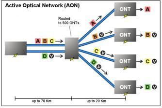 Aktivna optička mreža (AON): 1. Aktivni ethernet koristi optički komutator za distribuciju signala 2. Svaki komutator može poslužiti oko 1000 korisnika 3.