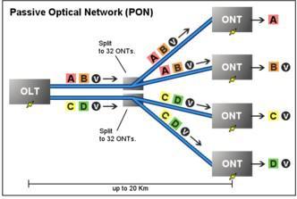 Pasivna optička mreža (PON): 1. Arhitektura point-to-multipoint 2.