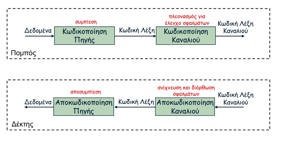 Το μοντέλο του Επικοινωνιακού Συστήματος Κωδικοποίηση Πηγής: αποδοτική αναπαράσταση των δεδομένων που