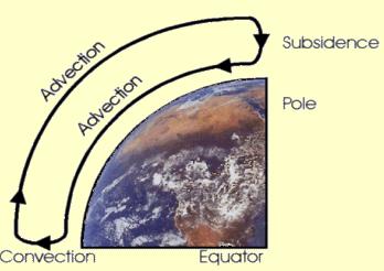 Глобално кретање ваздушних маса Ваздух се издиже у топлијим областима гдејепритисакнижи (конвекција) највише у тропским пределима Ваздух се спушта у хладнијим областима где је притисак висок највише