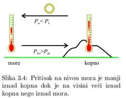 Настанак градијентне силе притиска Сунце греје тло Температура тла расте брже због мање специфичне топлотне капацитивности Ствара се хоризонтални градијент температуре Копно загрева ваздух изнад себе