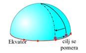 ротирајућом платформом ϕ - географска ширина тела дела ваздуха/воде воде Закључци Делује само на тела у покрету Директно сразмерна брзини тела Интензитет силе расте са порастом географске