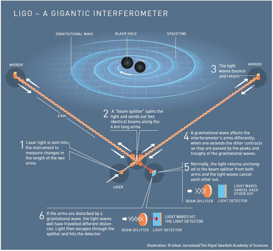 Laser Interferometer
