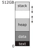 Process memory map showing text, data, and bss segments.