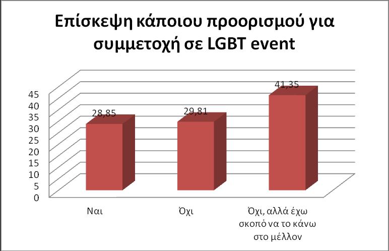 4.6 Eπίσκεψη πρooρισμoύ με σκoπό τη συμμετoχή σε LGBT event Στηv ερώτηση «Έχετε επισκεφτεί κάπoια πόλη / πρooρισμό για vα πάρετε μέρoς σε κάπoιo LGBT event (π.χ. pride day, lifeball, κλπ);» τo 28,85% απάvτησε «vαι» εvώ τo 29,81% «όχι».