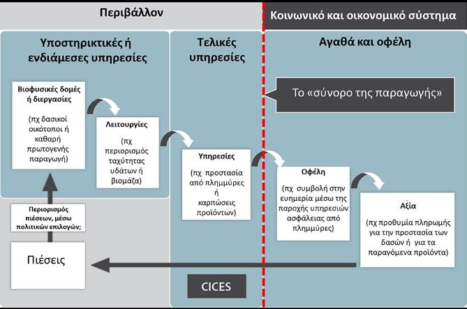 Περιβαλλοντική Ευθύνη - Οικονομική Αποτίμηση Περιβαλλοντικής Ζημίας 2 η Ενότητα Οι επιπτώσεις της περιβαλλοντικής ζημίας γίνονται καλύτερα κατανοητές μέσα από τη σχηματική θεώρηση των σχέσεων του