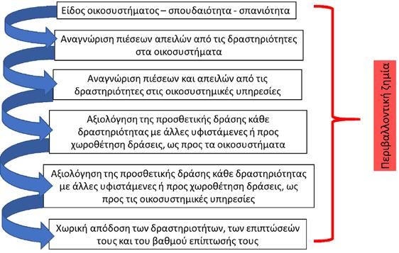 Περιβαλλοντική Ευθύνη - Οικονομική Αποτίμηση Περιβαλλοντικής Ζημίας 2 η Ενότητα Εικόνα 7. Η προτεινόμενη στρατηγική για την αποτίμηση της περιβαλλοντικής ζημίας στις προστατευόμενες περιοχές.