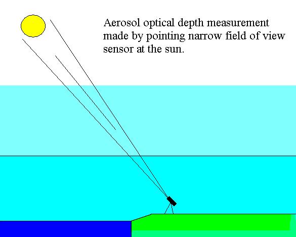 FOTOMETRU SOLAR In esenta, un fotometru solar (sun-photometer)