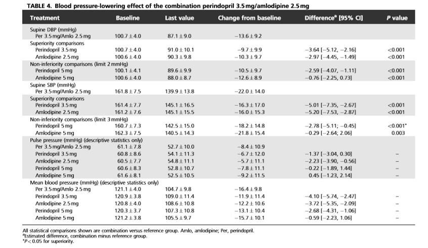 Superiority versus monotherapy Laurent