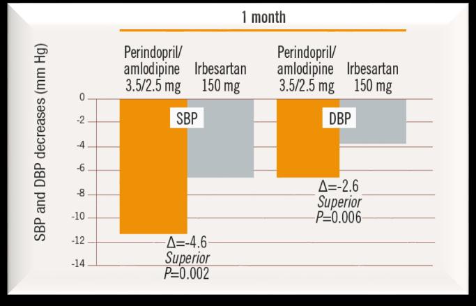 5 mg, perindopril 5 mg and placebo at 1 month 1 SBP and
