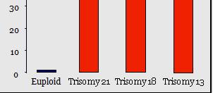 18 50% Trisomija 13 40% Deguna kaulu visbiežāk