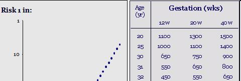 Mātes vecums Trisomijas 21 risks