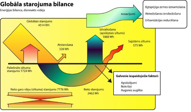 Virsmas enerģijas bilances formula: Q = QE + QH + QS Kur: Q QE QH QS Kopējais saules starojums, kurs nonāk līdz zemes virsmai, W/m 2 Enerģija kura atklāta ūdens virsma un apstādījumi patērē