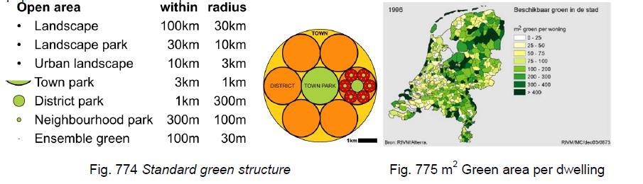 Standarta zaļa struktūra. Viena no būtiskākām telpas-laika dilemmām pilsētbūvniecībā ir prioritizet vai nu mazās atklātās telpas tuvu apdzīvotām vietām vai lielākas bet attālākas atklātas telpas.