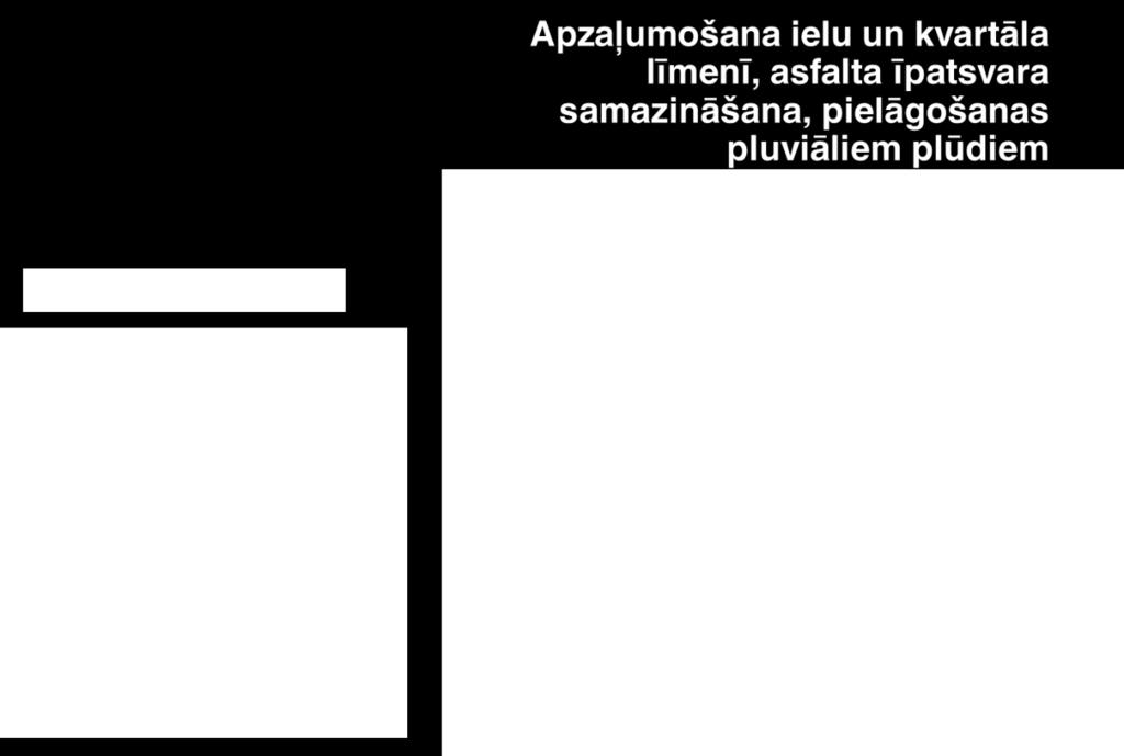 Ņemot vērā augstāk minēto, secinājumi par atbilstību klimata izturīgas pilsētvides principiem izvirza kā galveno negatīvi ietekmējošo faktoru klimatam atbilstošā pilsētas virsma, savukārt, kā