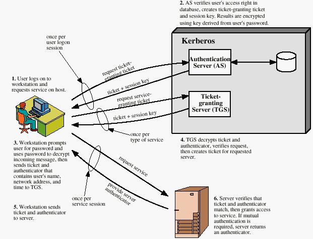 KERBEROS: ΤΕΛΙΚΗ ΠΡΟΣΕΓΓΙΣΗ ΑΣΦΑΛΕΙΑ ΚΑΙ