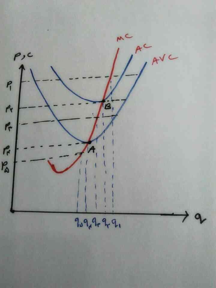 نقطه تعطیل بنگاه