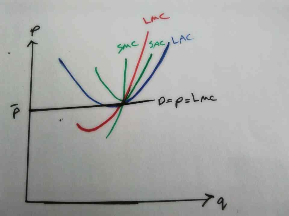 شرط حداکثر شدن سود در بلند مدت در بازار رقابت کامل