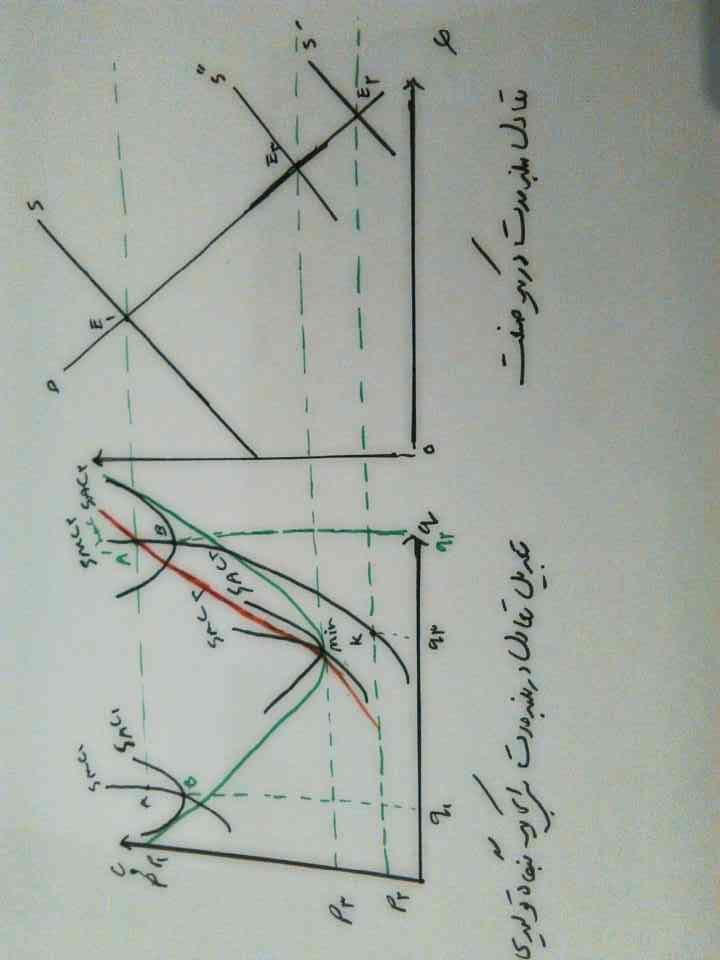 تعدیل تعادل در بلند مدت در