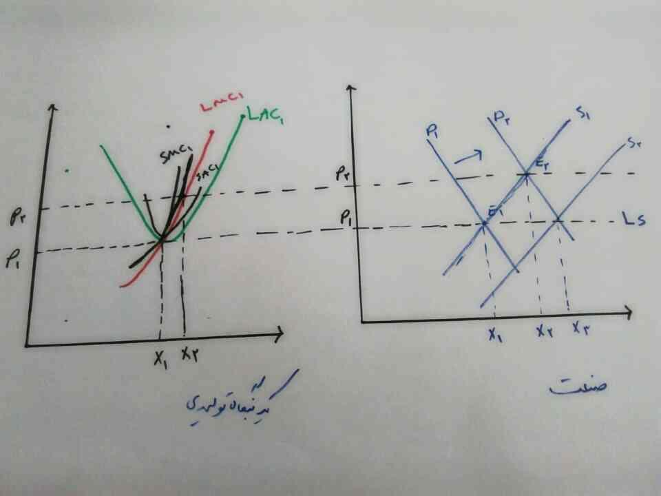 صنعت در حالت