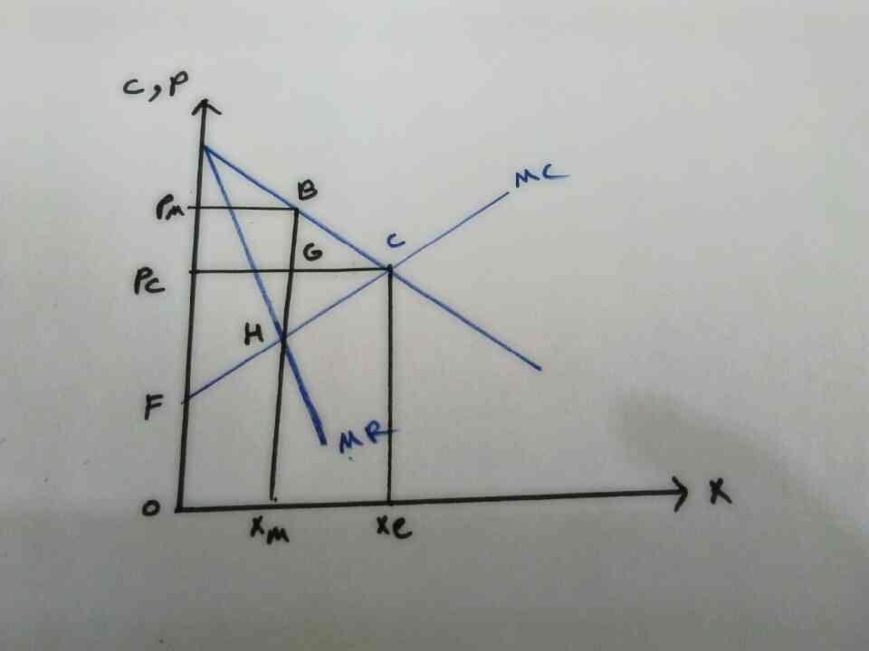 بازار رقابتی Cf=AFC Apᶜ C +pᶜ بازار انحصاری ABPᵐ+PᵐBHF=ABHF زیان تولید