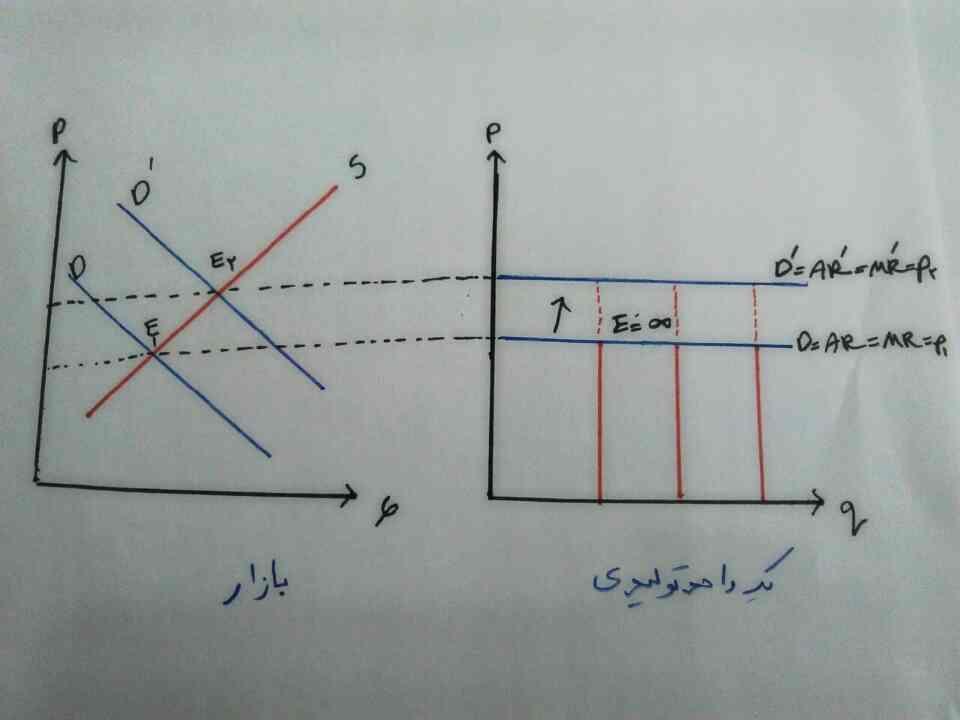 منحنی فروش یا منحنی تقاضا در کوتاه مدت در بازار رقابتی هر تولید کننده