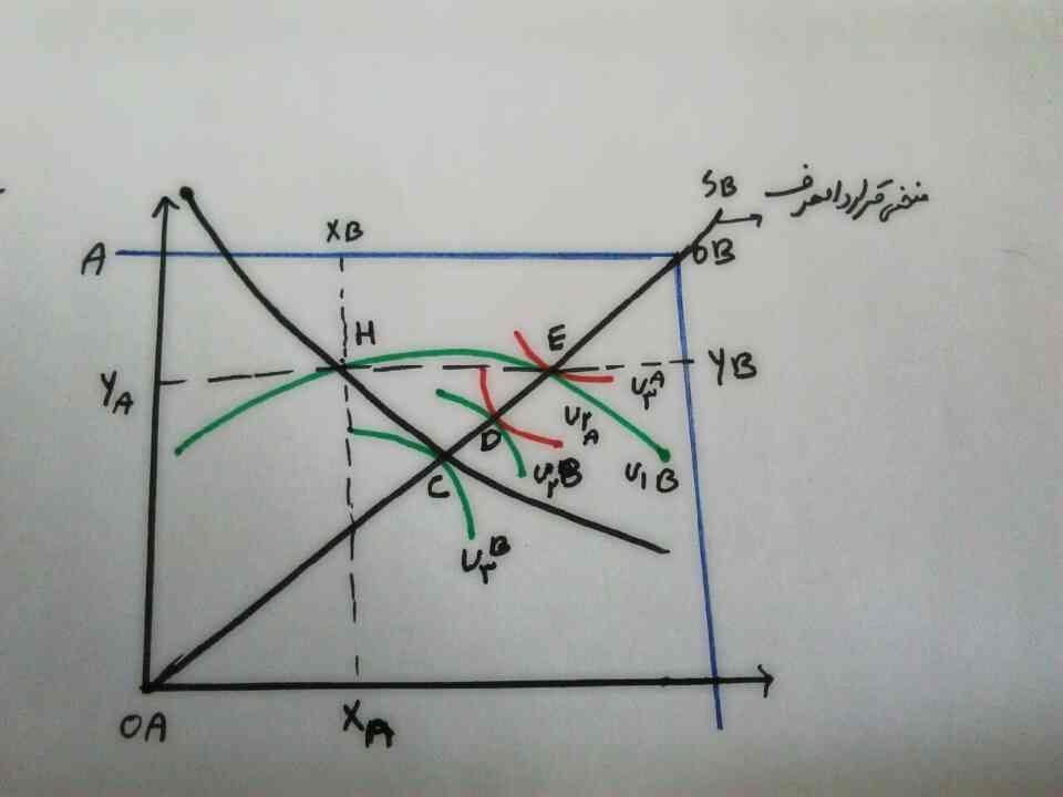 تعادل عمومی مبادله مصرف U₃ᴬ>U₂ᴬU₁ᴬ A U₃ᴮ>U₂ᴮ>U₁ᴮ MRSᴬᵪᵧ