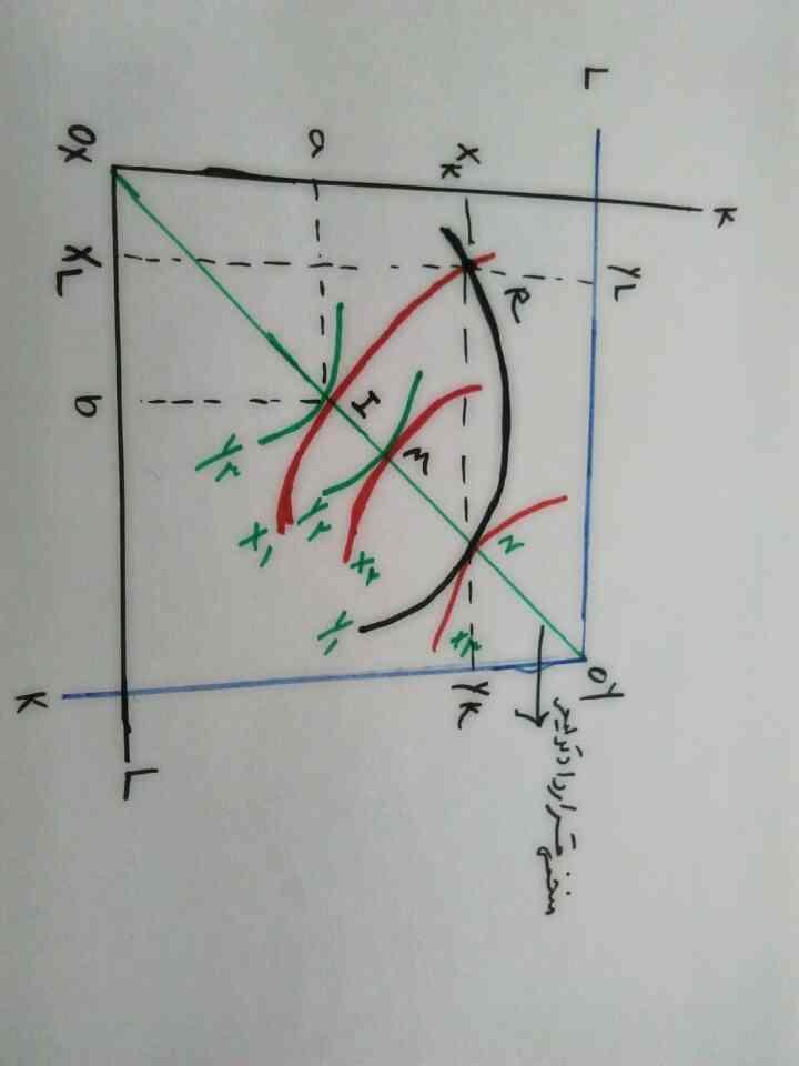 تعادل عمومی تولید MRTSᵧ=MRTsᵪ