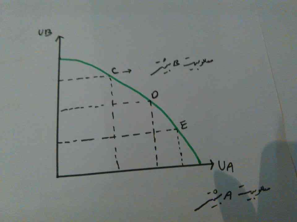 منحنی امکانات مطلوبیت منحنی امکانات مطلوبیت : با انتقال منحنی قرار داد مصرف از فضای تولید به فضای مطلوبیت بدست می اید این منحنی