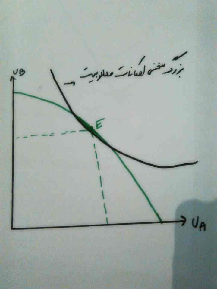 نقطه بهینه رفاه جامعه نقطه بهینه رفاه جامعه : جایی که بزرگ منحنی امکانات مطلوبیت جامعه مماس با تابع رفاه جامعه باشد هر نقطه