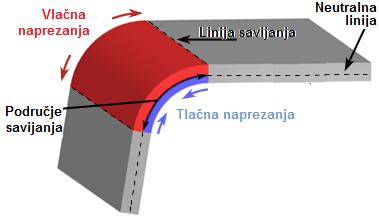 7.5 Savijanje Savijanje spada u grupu postupaka oblikovanja deformiranjem koji se najčešće primjenjuju.