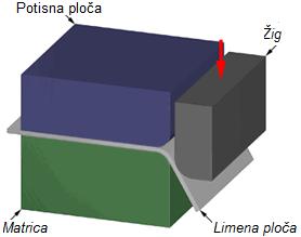 matricu dolazi do potpunog oštrokutnog savijanja.