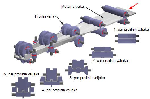 horizontalnih profilnih valjaka povezanih u seriju.