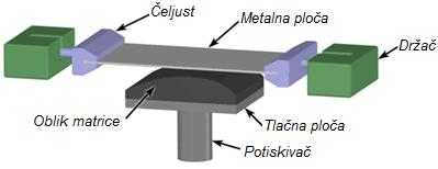 Okomito na ploču tlači se matricakoja ima oblik koji treba proizvesti.