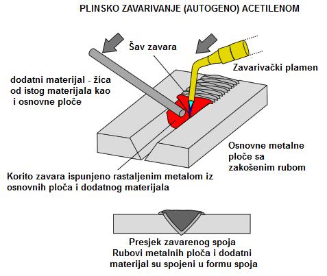homogen zavareni spoj. Zavarivanjem se smatra i spajanje nekih metala pritiskom, bez dovođenja topline. To je hladno zavarivanje.