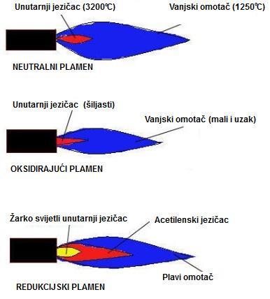 Pravilnim paljenjem plinova najprije gorivi plin (acetilen) te dodavanjem kisika postiže se neutralni plamen gdje su omjeri gorivog plina (acetilena) i kisika u odnosu 1 : 1