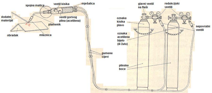 ima ga manje nego što je potrebno za izgaranje acetilena Plamen se gasi obrnutim redoslijedom.