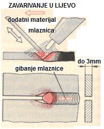 Postrojenje za plinsko zavarivanje Zavareni spoj plinskim zavarivanjem Kod plinskog zavarivanja najčešće se koristi neutralni plamen, dok ostale vrste imaju posebnu namjenu.