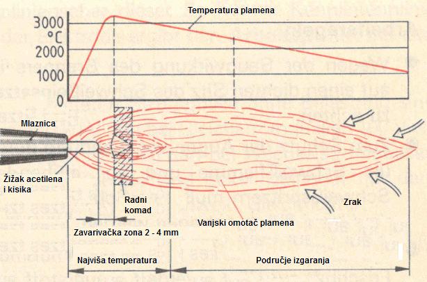 Elementi zavarenog spoja Prikazana ovisnost temperature o udaljenosti od vrha mlaznice kod plinskog zavarivanja 8.2.3.1 Načini spajanja dva ili više elemenata za zavarivanje vrste spojeva.