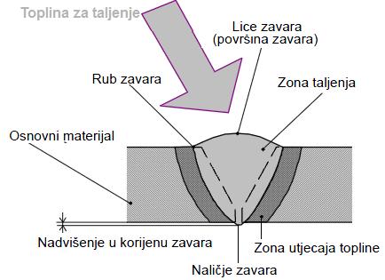 I spoj i I sa ojačanjem za čeono zavarivanje limova do 5mm, Y spoj i Y s ojačanjem za čeono zavarivanje limova do 5-12mm.