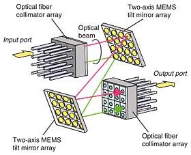 Οπτικοί µεταγωγείς MEMS Micro-Electro-Mechanical Systems (MEMS) Μεταγωγέας επιπέδου 0 (layer 0): µετάγει φως από τις εισόδους στις εξόδους þανεξάρτητο από µήκος κύµατος και την τεχνική