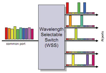 Wavelength Selective Switch (wss) Ο επιλεκτικός µεταγωγέας µήκους κύµατος (wavelength selective switch WSS) είναι το δοµικό στοιχείο των σύγχρονων οπτικών κόµβων OXC Είναι ένας σύνθετος πολυπλέκτης/