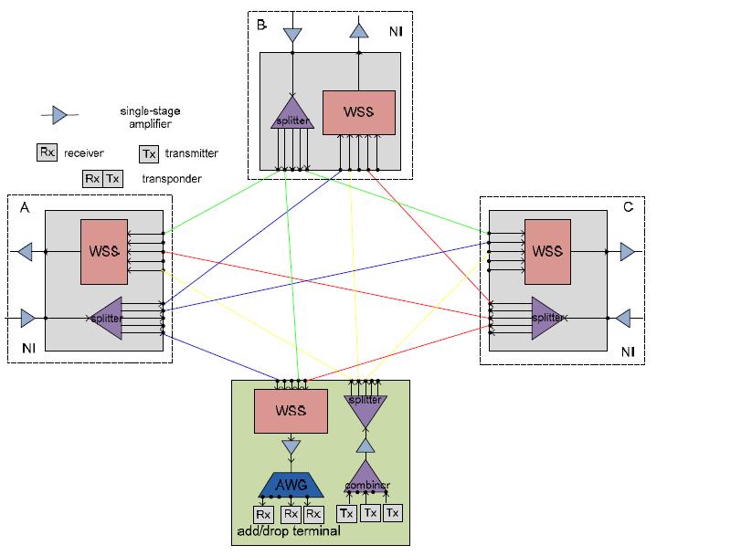 Οπτικός κόµβος OXC: Colored / Directionless Directionless: Τα add/drop terminals συνδέονται µε όλα τα Network Interfaces (NIs) Χρησιµοποιούνται WSS για τον τερµατισµό στο add/drop terminal, ώστε να