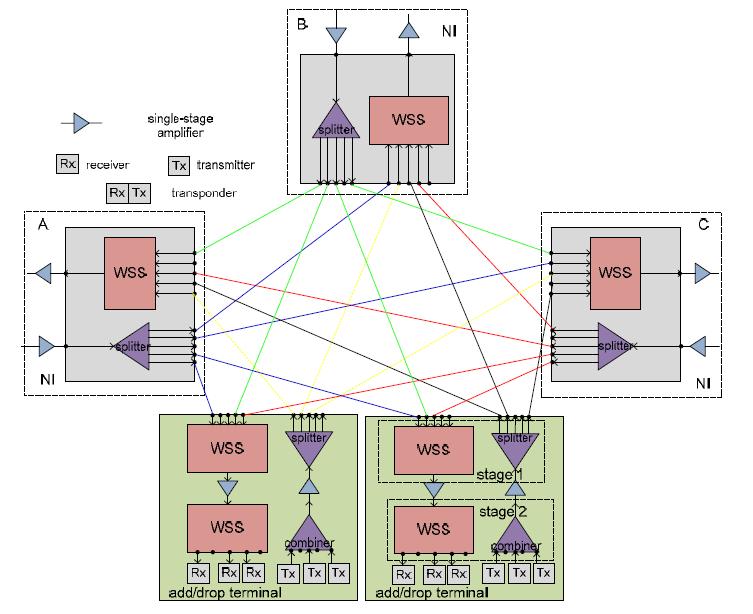 Οπτικός κόµβος OXC: Colorless/directionless/contentionless Directionless: Τα add/drop terminals συνδέονται µε όλα τα Network Interfaces (NIs) WSS (stage 1) χρησιµοποιείται για τον τερµατισµό στο