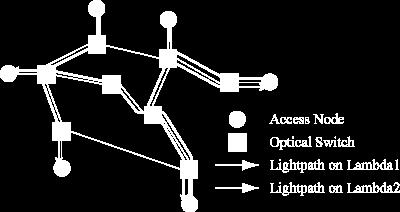 Δίκτυα δροµολόγησης µηκών κύµατος Οι µεταγωγείς δροµολόγησης µηκών κύµατος συνδέονται µε ίνες δύο κατευθύνσεων δροµολόγηση µηκών