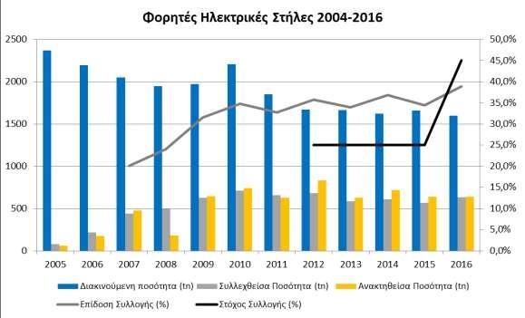 Πιο συγκεκριμένα για τα έτη 2014, 2015 και 2016, οι ποσότητες των προϊόντων που διακινήθηκαν στην ελληνική αγορά, οι συλλεχθείσες ποσότητες και η επίδοση της συλλογής (%) δίνονται στον πίνακα 10.