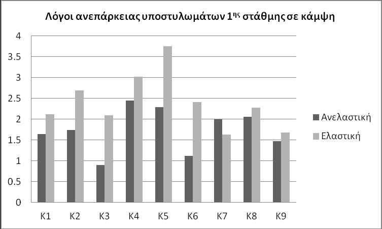 Αποτίμηση και Ανασχεδιασμός Κτιρίου με Χρήση Ελαστικής και Ανελαστικής Ανάλυσης με Σύνθετα Υλικά & Μανδύες Σκυροδέματος 6.