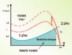המנוע במומנט התנעה מלא מבלי לגרום הפרעה לרשת האספקהÆ כדי למנוע קיזוז יתר של מקדם הספק יש לנתק את